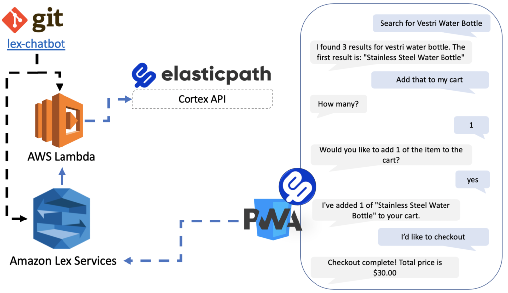 Amazon Lex chatbot
